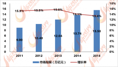 中国现有特地处置泛家居产物发卖市场跨越300